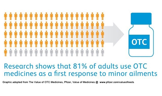 Graphic showing 81% of Adults Use OTC Medicines as a First Response to Minor Ailments