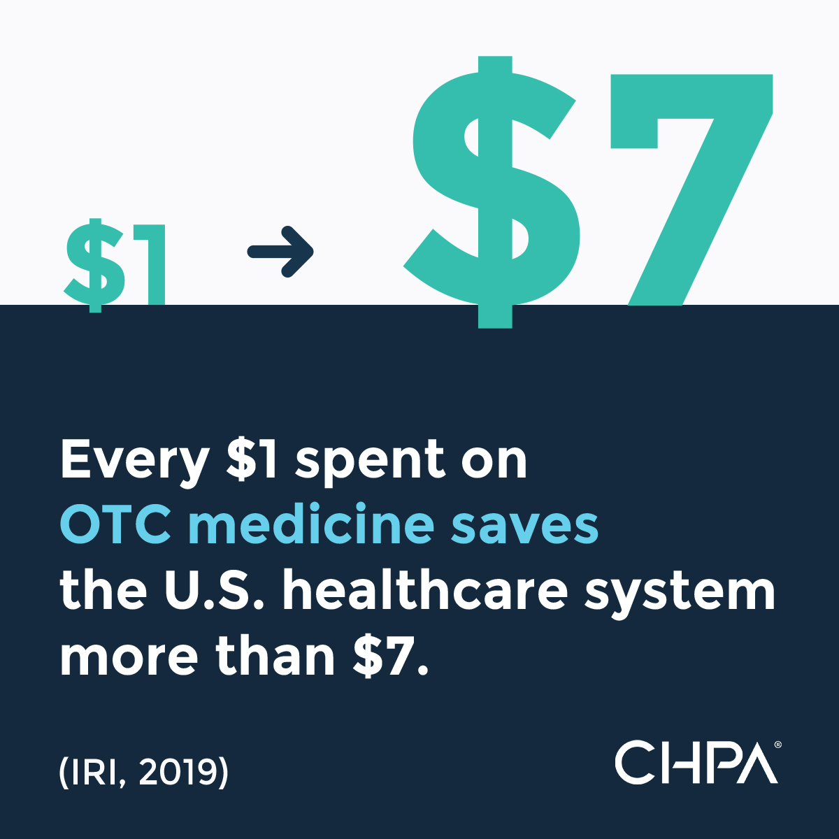 white and blue graphic showing that every dollar spent on OTCs saves another seven
