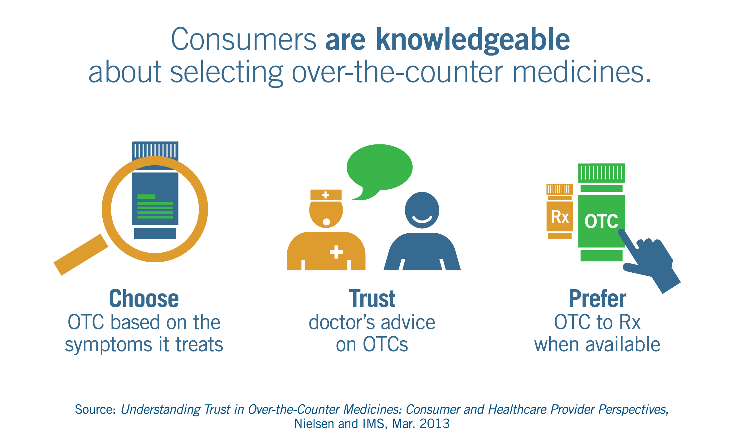 infographic showing that consumers are knowledgeable about selecting otc medicines
