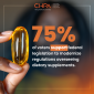 75% of voters support federal legislation to modernize regulations overseeing dietary supplements