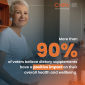 More than 90% of voters believe dietary supplements have a positive impact on their overall health and wellbeing.