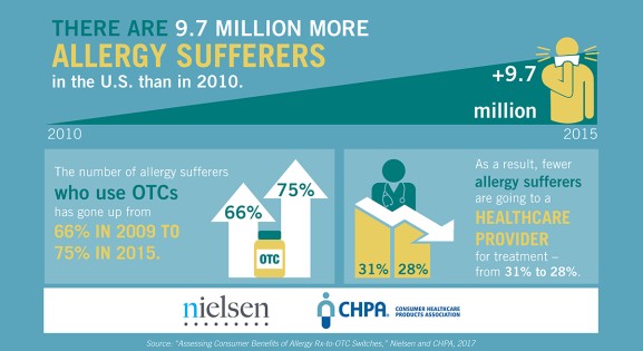 graphic showing increased OTC use for allergy sufferers