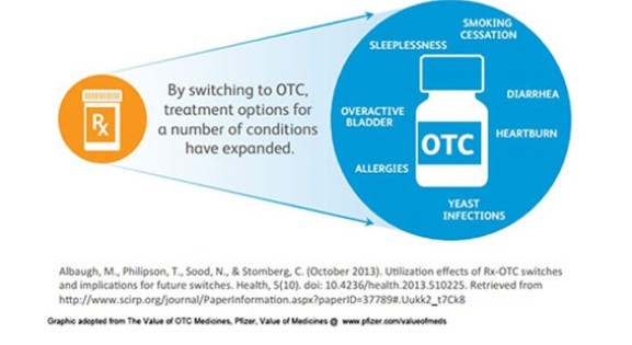 By Switching to OTC, Treatment Options Expand