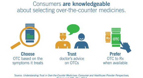infographic showing that consumers are knowledgeable about selecting otc medicines