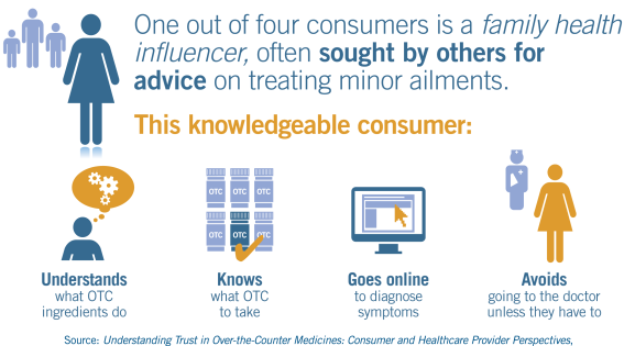 infographic explaining the four things a knowledgeable consumer knows about OTCs