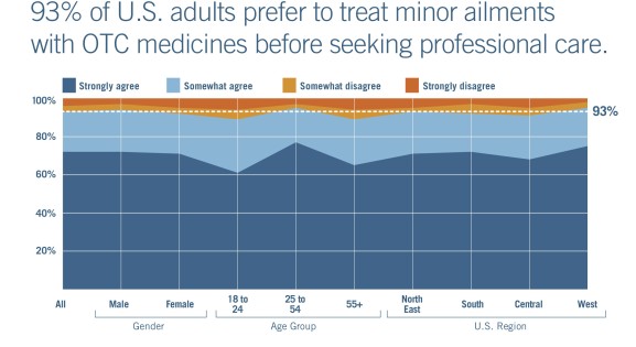 Adults that agree they prefer to treat minor ailments with OTC medicines before seeking treatment