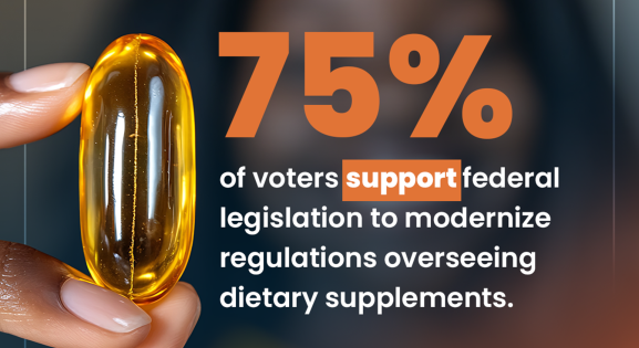 75% of voters support federal legislation to modernize regulations overseeing dietary supplements