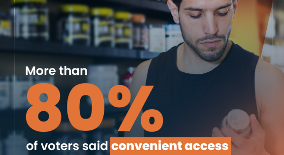 More than 80% of voters said convenient access to dietary supplements is important to them