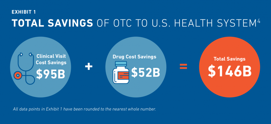 Cost Savings to the US Healthcare System from using OTC medicines