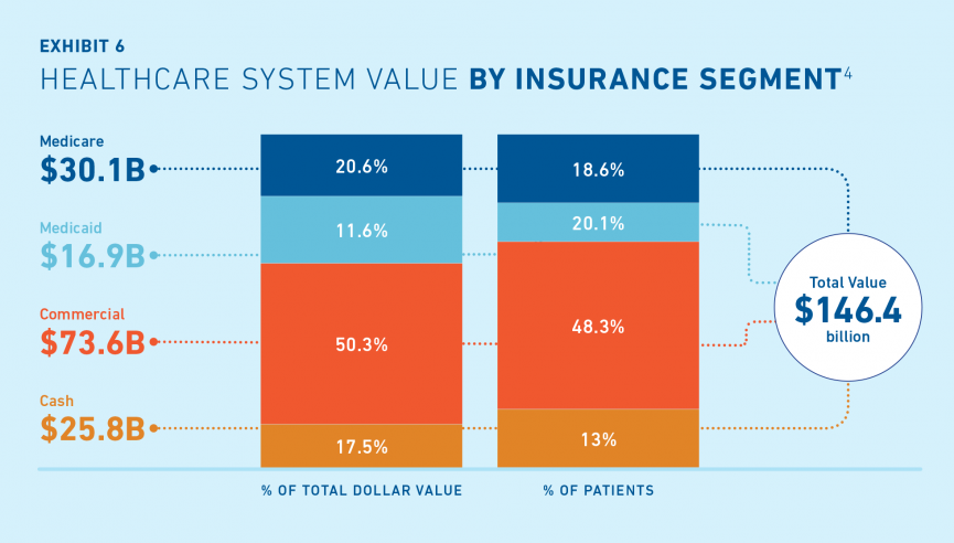 Healthcare System Value by Insurance Segment