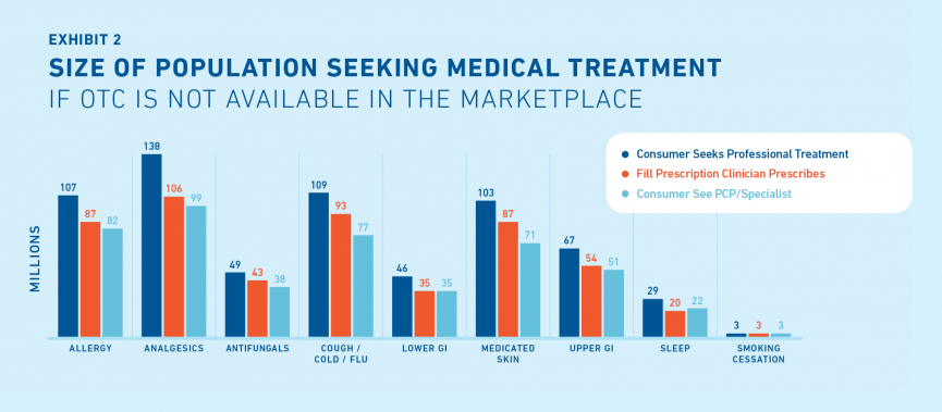 Size of population seeking medical treatment if OTC is not available in the marketplace